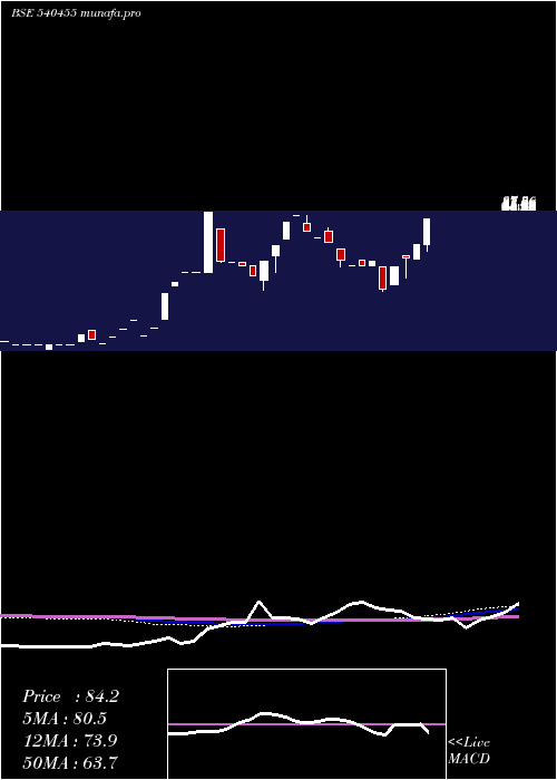 monthly chart Escorp