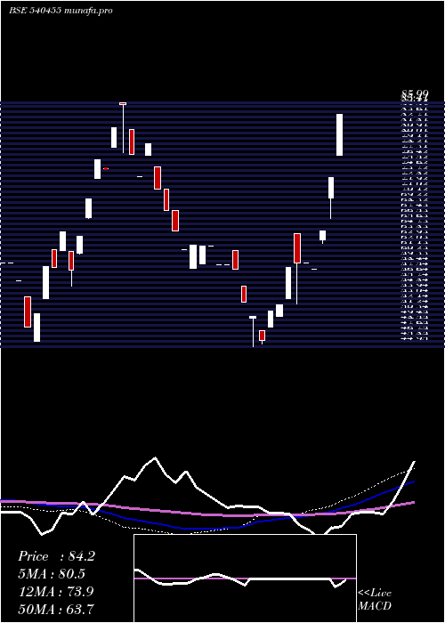 weekly chart Escorp