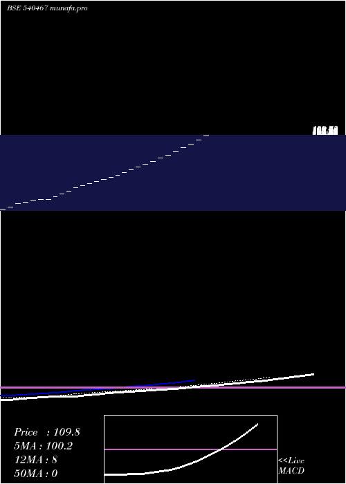  Daily chart ParmeshwariSilk