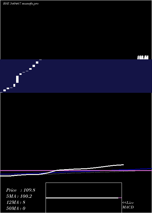  monthly chart ParmeshwariSilk