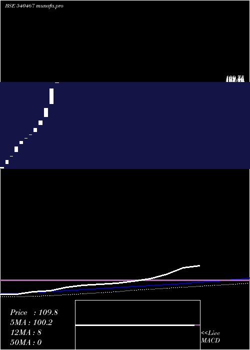  weekly chart ParmeshwariSilk