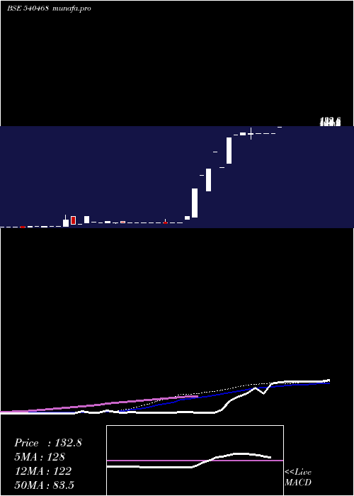 monthly chart Kmsmedi