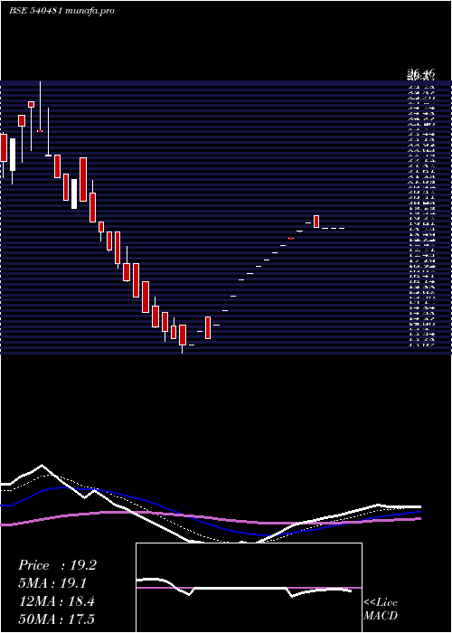  Daily chart Clfl