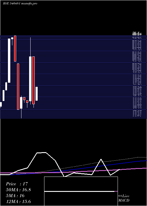  monthly chart Clfl