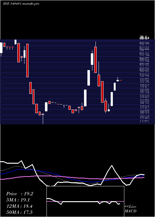  weekly chart Clfl