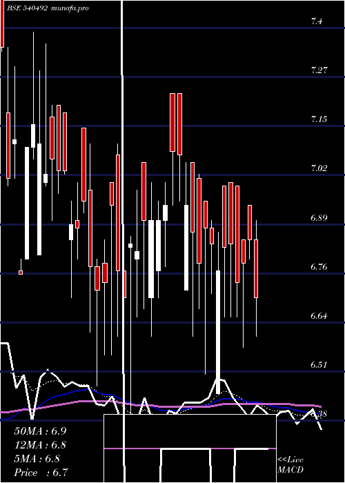 Daily chart Starline