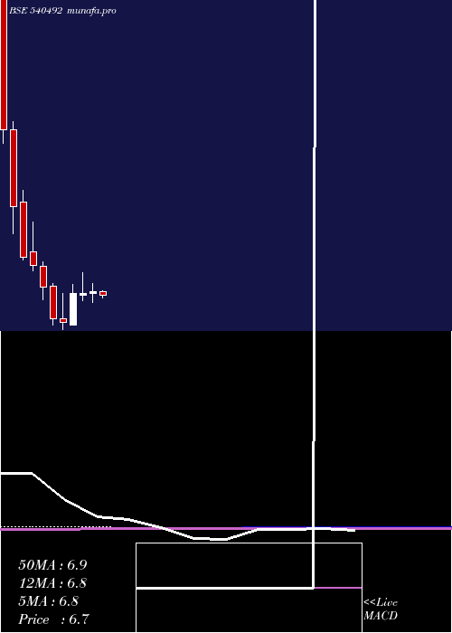 monthly chart Starline