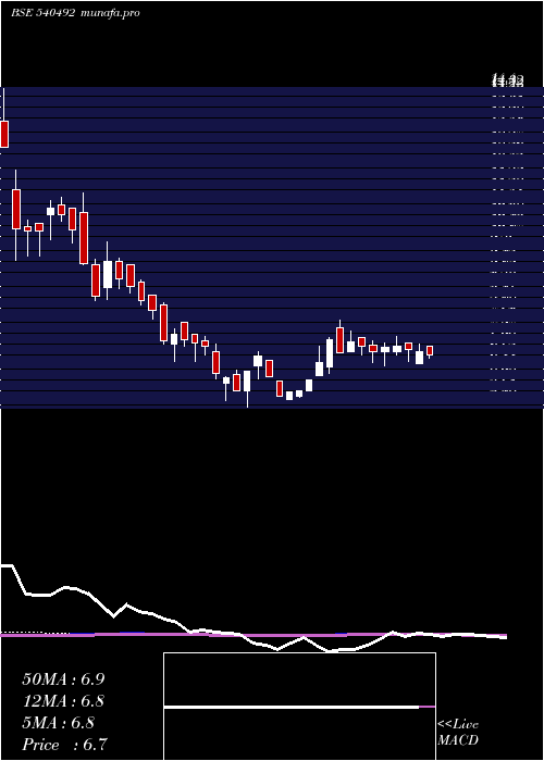 weekly chart Starline