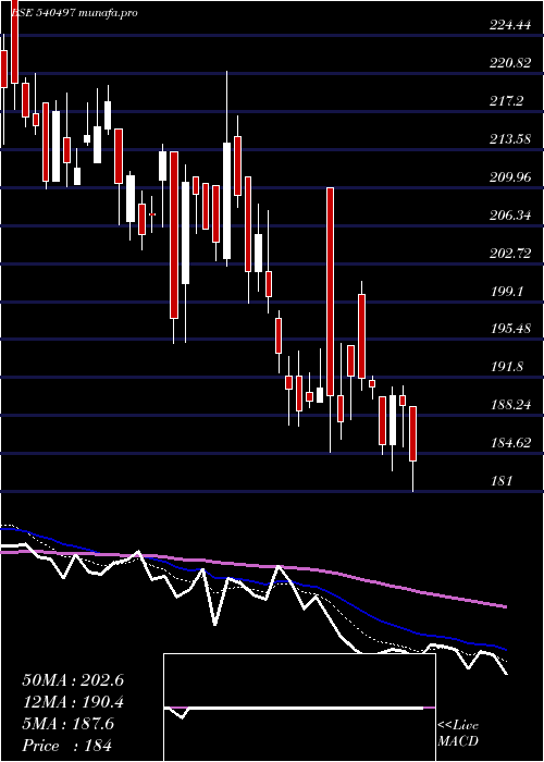  Daily chart Schand