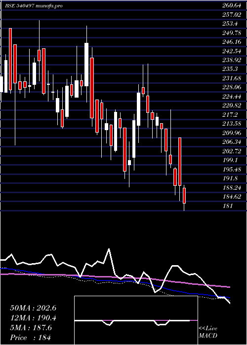  weekly chart Schand