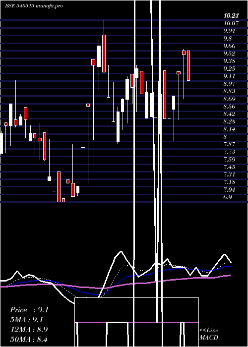  Daily chart Kanungo