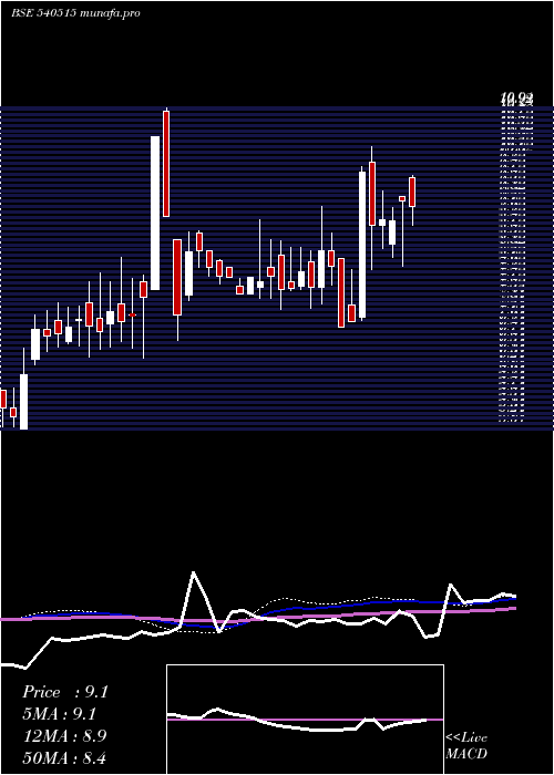  weekly chart Kanungo