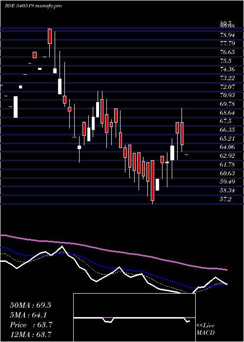  Daily chart Meera