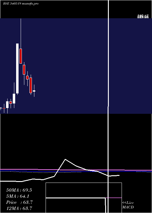  monthly chart Meera