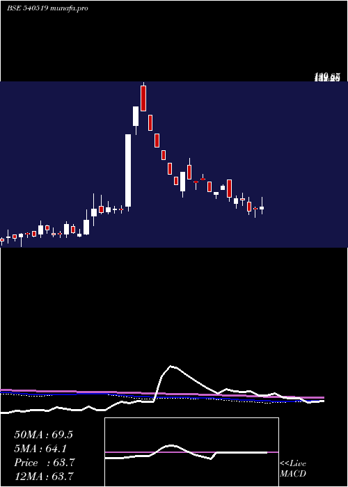  weekly chart Meera