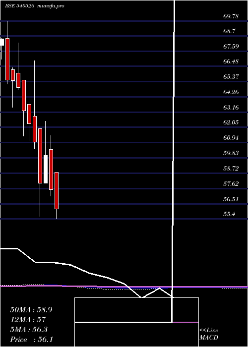  monthly chart Irbinvit