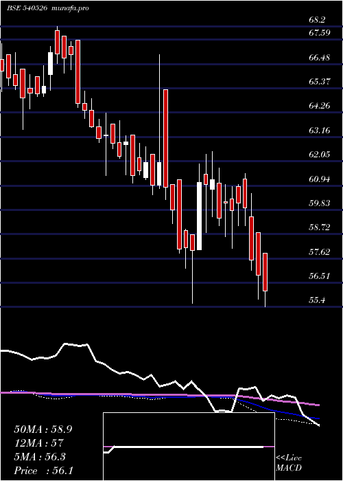  weekly chart Irbinvit