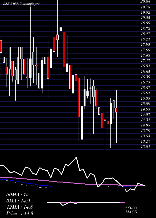  weekly chart Bgjl