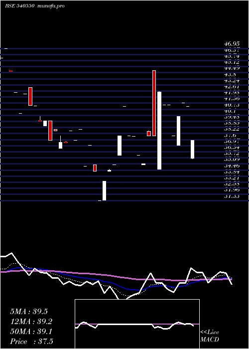  Daily chart Yug