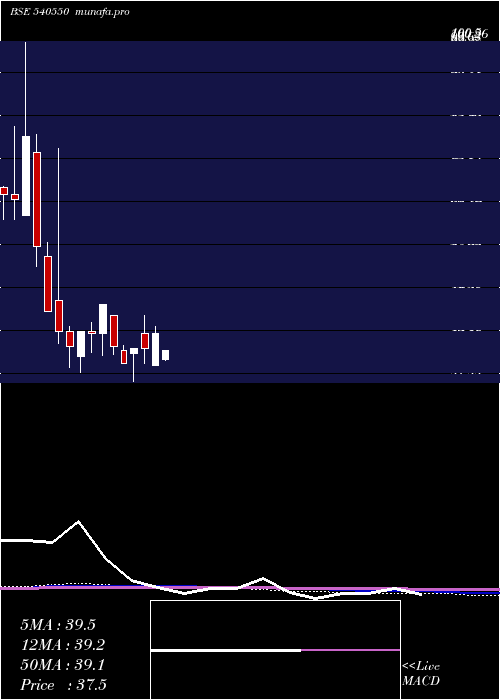  monthly chart Yug