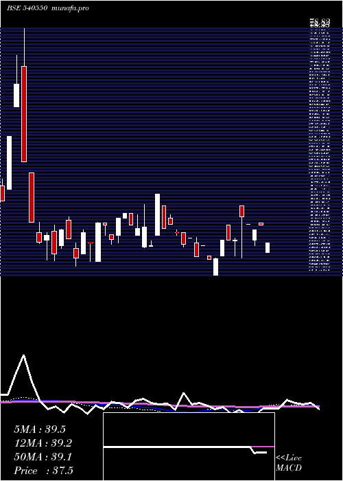  weekly chart Yug