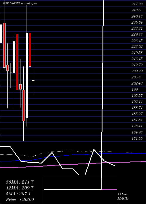  monthly chart Starcement