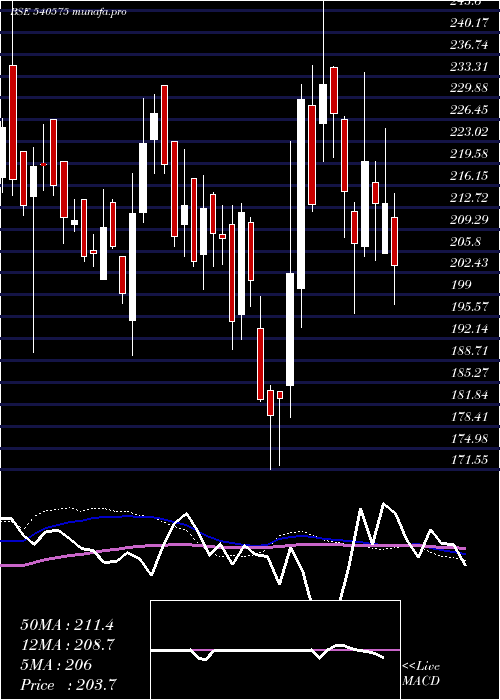  weekly chart Starcement