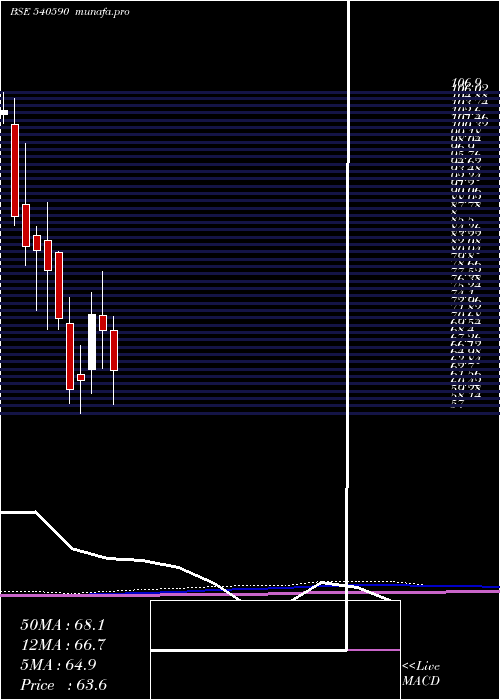  monthly chart Riddhicorp