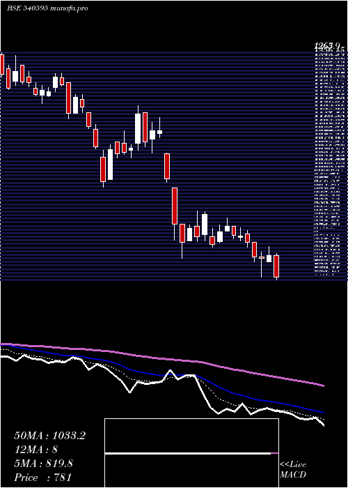  Daily chart Tejasnet