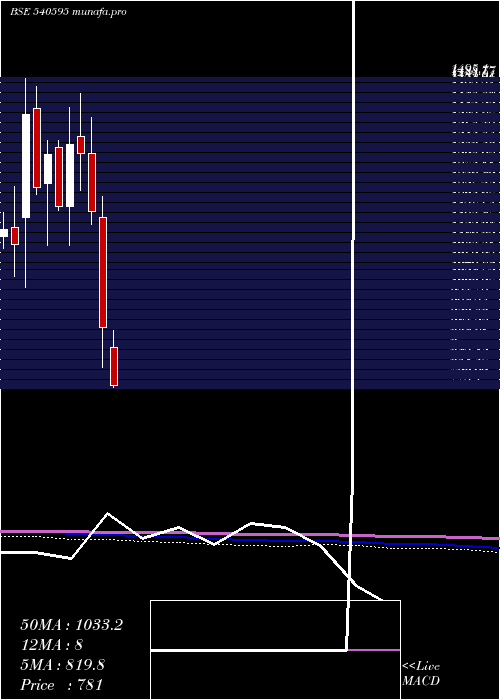  monthly chart Tejasnet