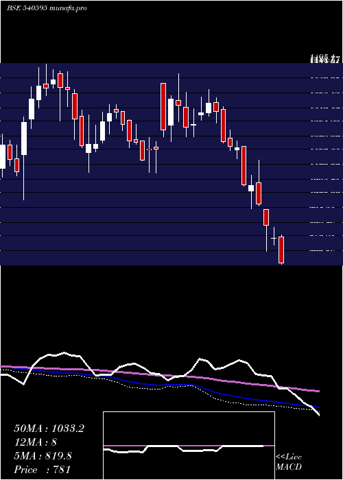  weekly chart Tejasnet