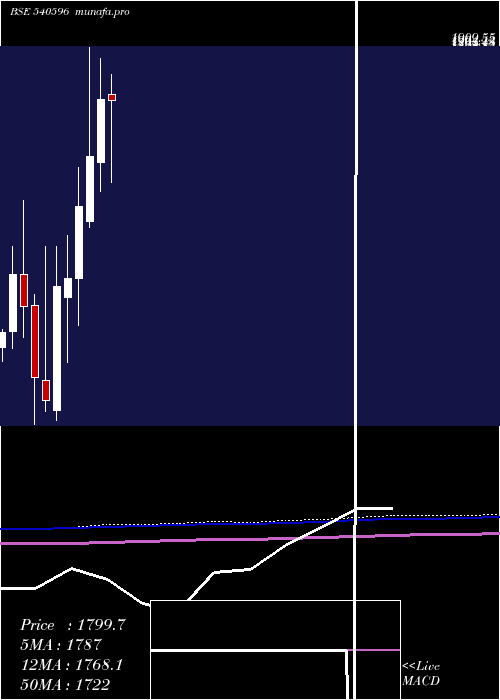 monthly chart Eris