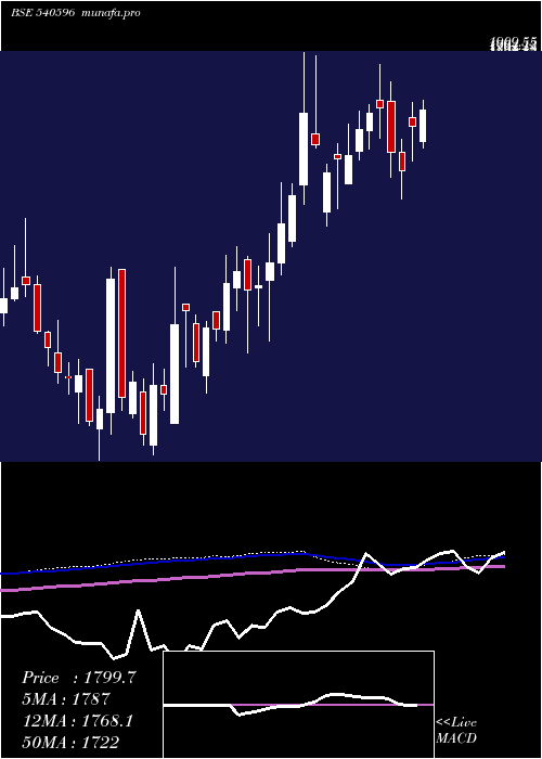weekly chart Eris