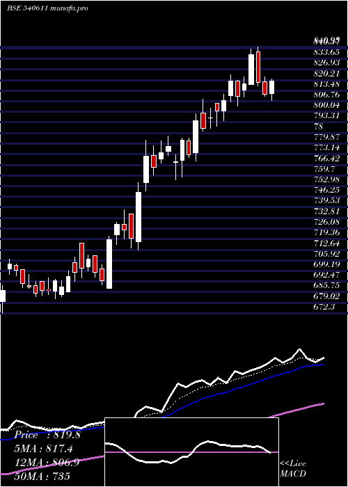  Daily chart Aubank