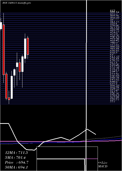  monthly chart Aubank