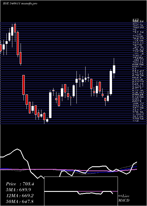  weekly chart Aubank