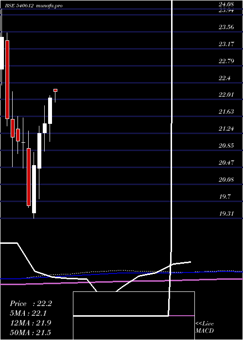 monthly chart Icicilovol