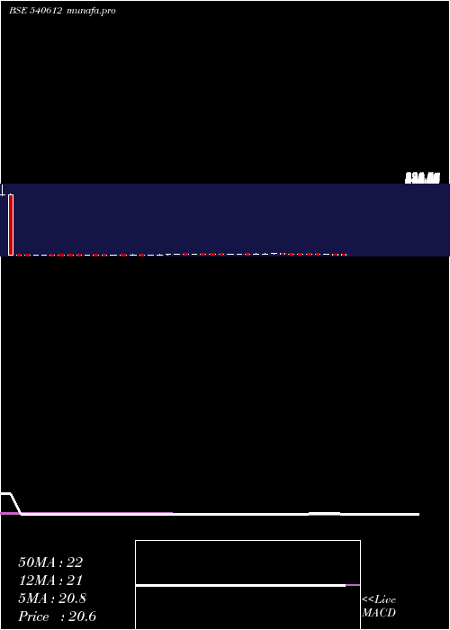  weekly chart Icicilovol