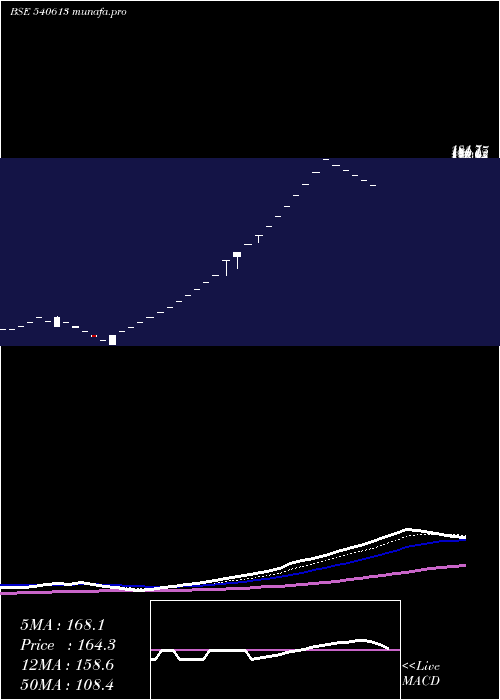 Daily chart Gel