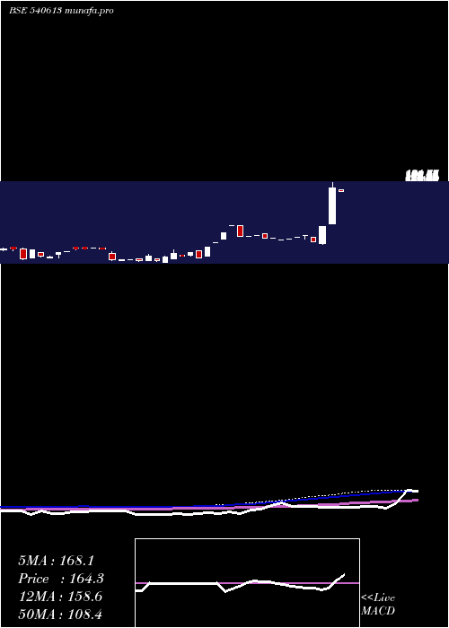  monthly chart Gel