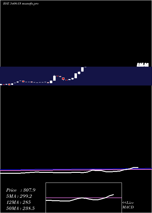 monthly chart Gel