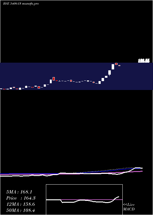  weekly chart Gel