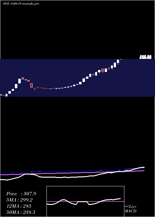 weekly chart Gel