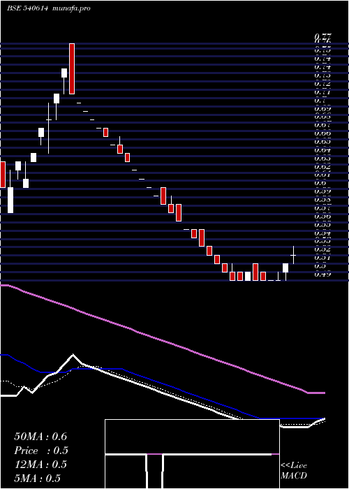  Daily chart Ggeng