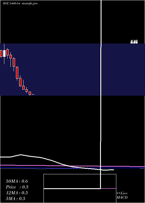 monthly chart Ggeng