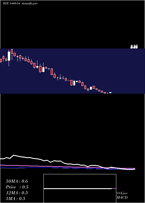 weekly chart Ggeng
