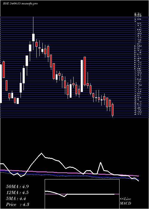  weekly chart 7nr