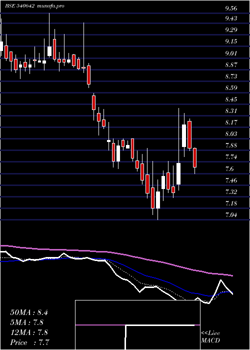  Daily chart Salasar