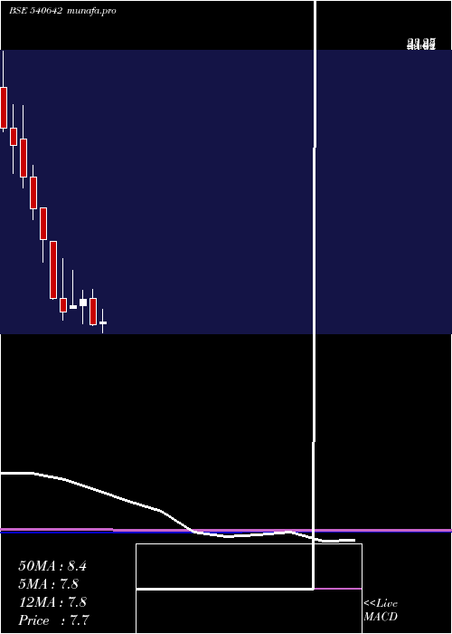 monthly chart Salasar