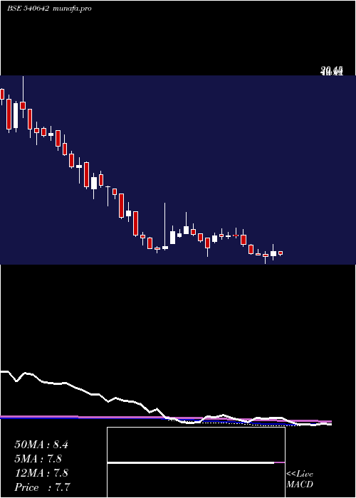 weekly chart Salasar
